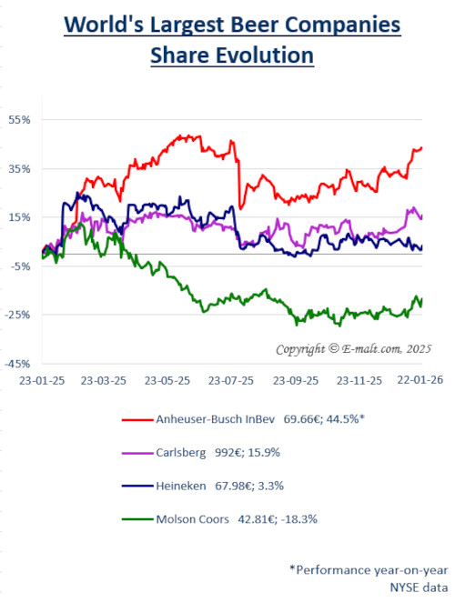 Equities of the Largest Breweries