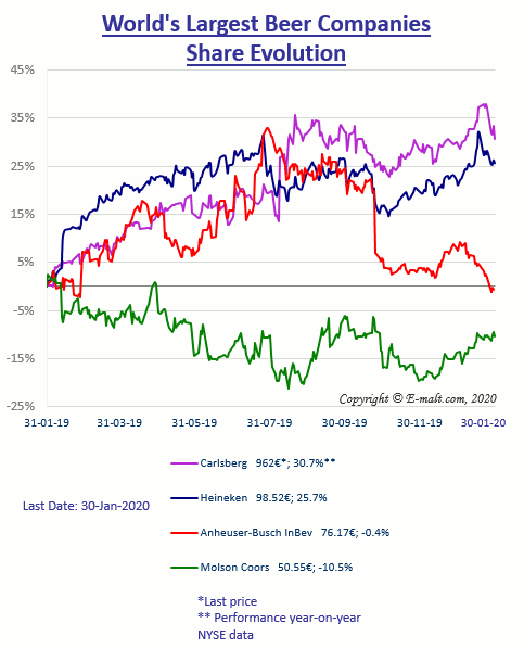 Equities of the Largest Breweries