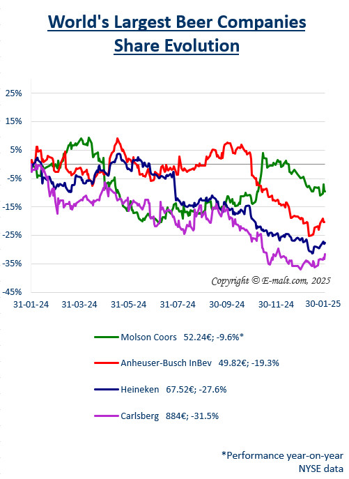 Equities of the Largest Breweries