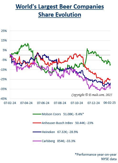 Equities of the Largest Breweries