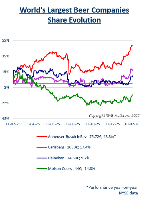 Equities of the Largest Breweries