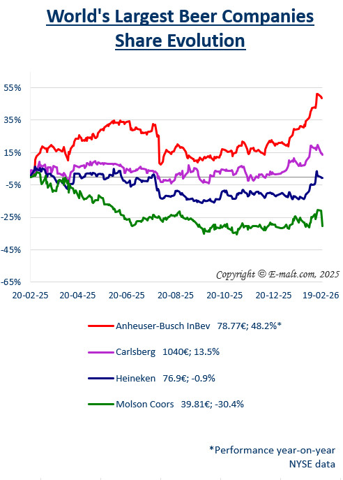 Equities of the Largest Breweries