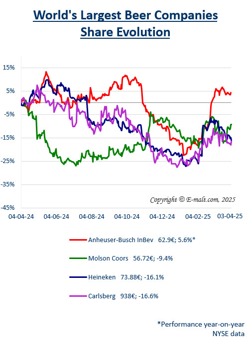 Equities of the Largest Breweries
