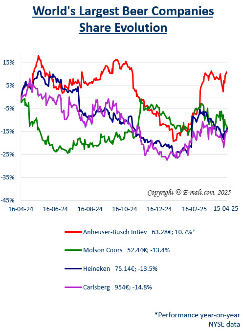 Equities of the Largest Breweries