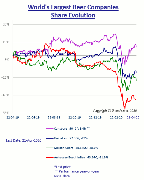 Equities of the Largest Breweries