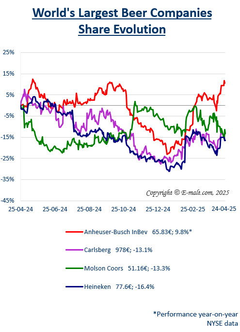 Equities of the Largest Breweries