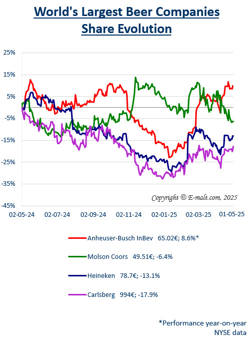 Equities of the Largest Breweries