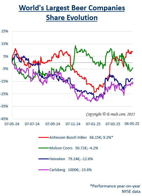Equities of the Largest Breweries