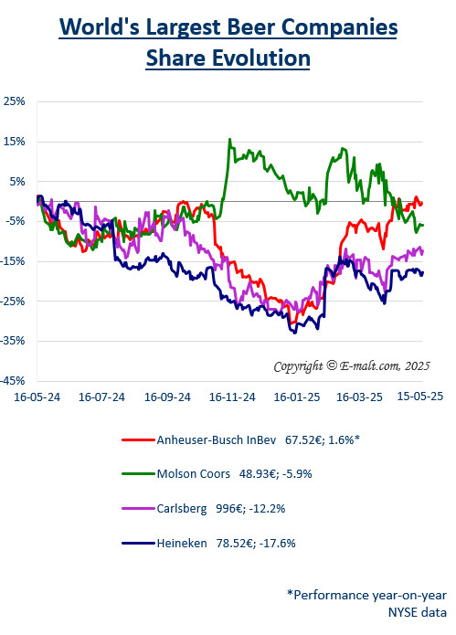 Equities of the Largest Breweries