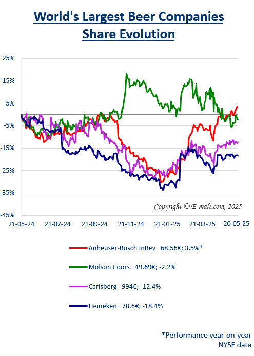 Equities of the Largest Breweries
