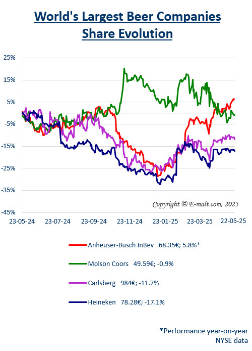 Equities of the Largest Breweries