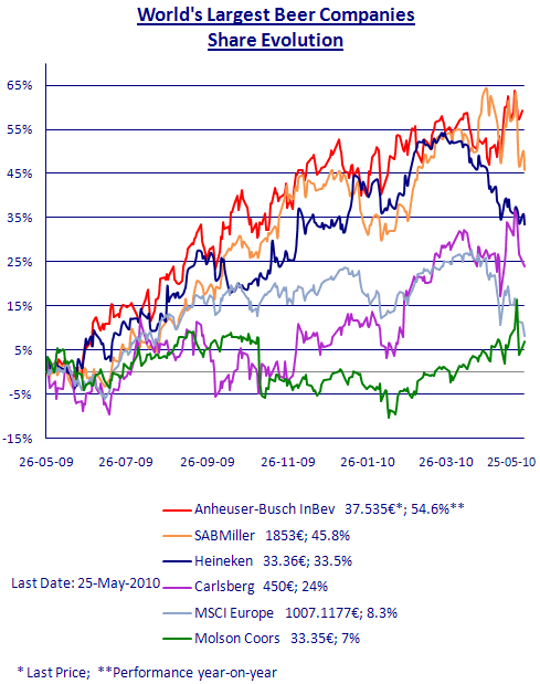 Equities of the Largest Breweries
