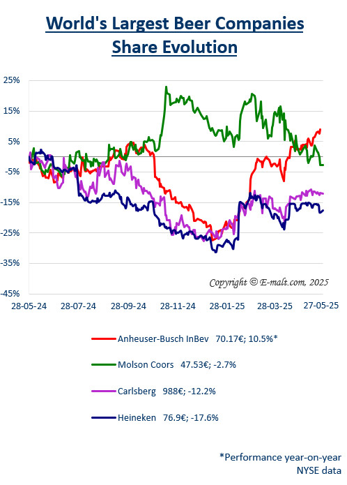 Equities of the Largest Breweries