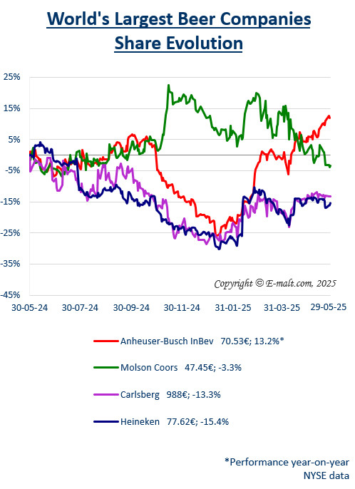 Equities of the Largest Breweries