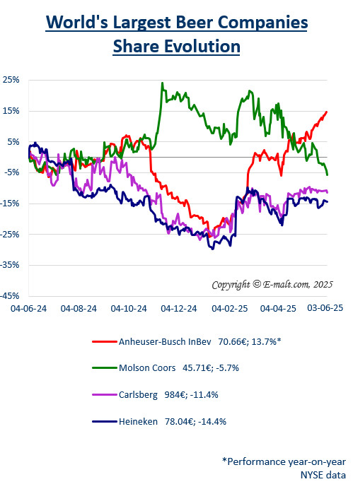 Equities of the Largest Breweries