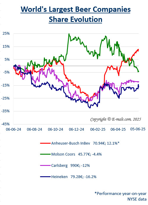 Equities of the Largest Breweries