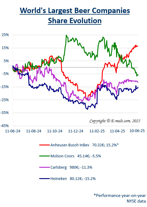 Equities of the Largest Breweries