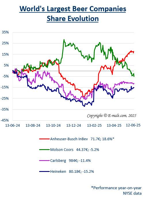 Equities of the Largest Breweries