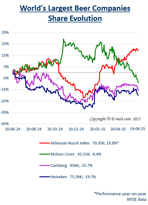 Equities of the Largest Breweries