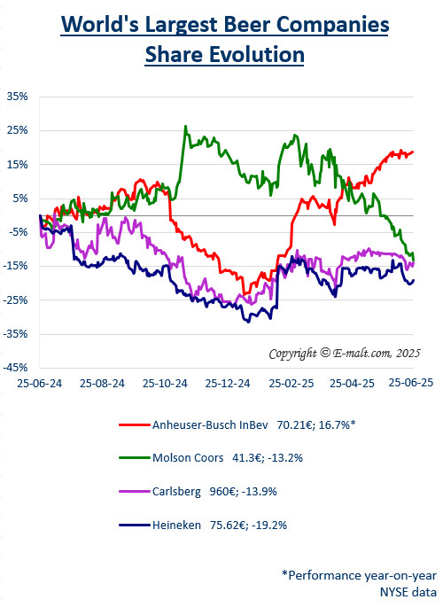 Equities of the Largest Breweries