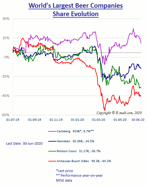 Equities of the Largest Breweries