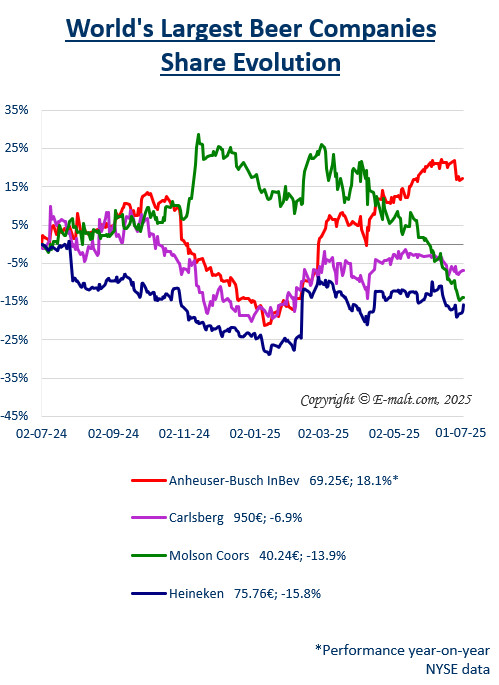 Equities of the Largest Breweries