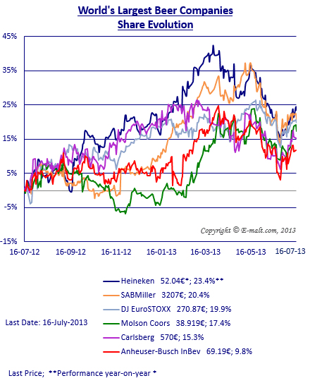 Equities of the Largest Breweries
