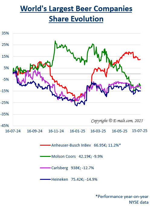 Equities of the Largest Breweries