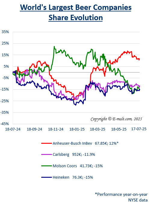 Equities of the Largest Breweries