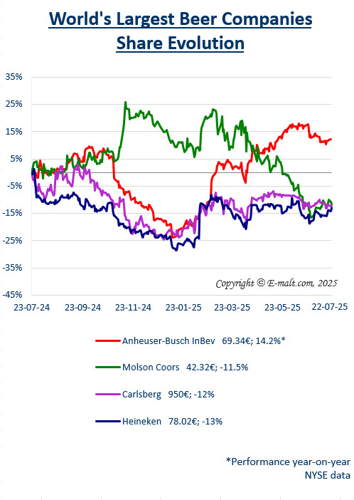 Equities of the Largest Breweries