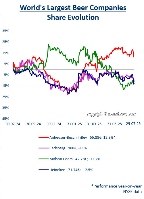 Equities of the Largest Breweries