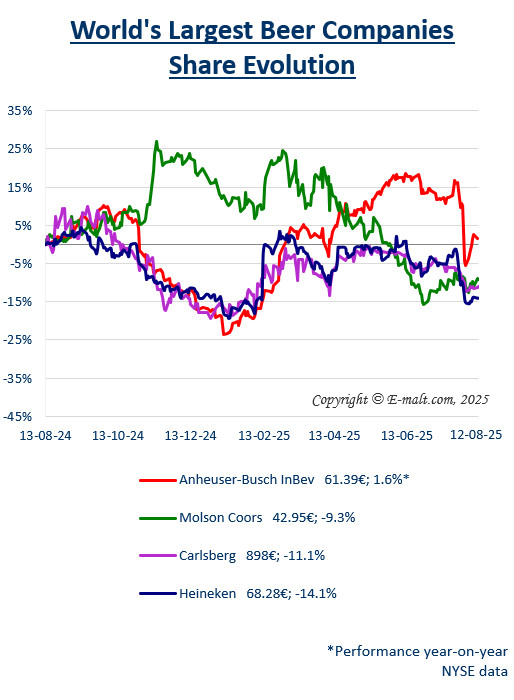Equities of the Largest Breweries