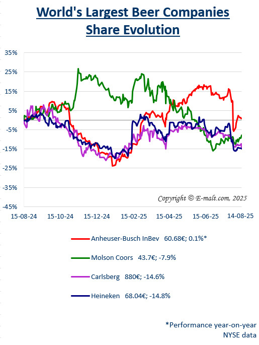 Equities of the Largest Breweries