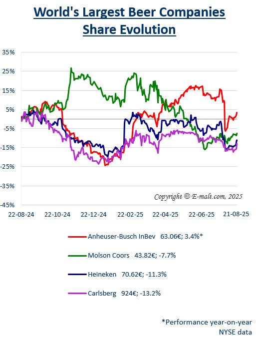 Equities of the Largest Breweries