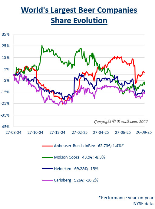 Equities of the Largest Breweries