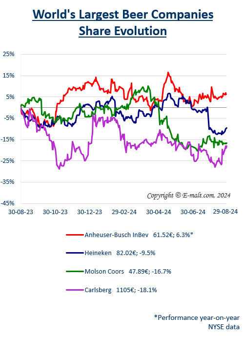 Equities of the Largest Breweries