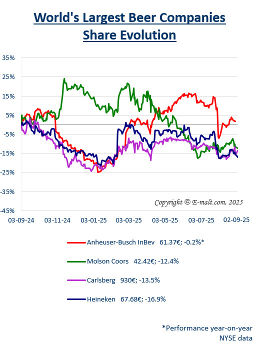 Equities of the Largest Breweries