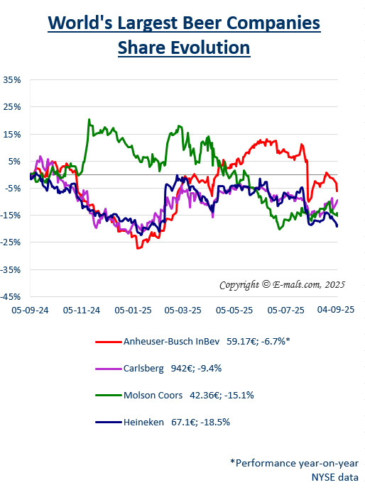 Equities of the Largest Breweries