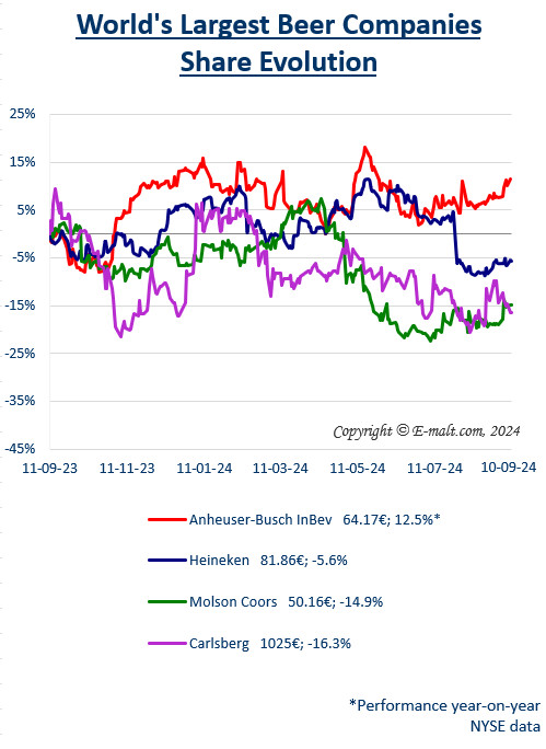 Equities of the Largest Breweries