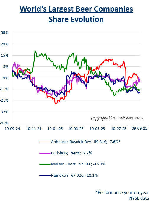 Equities of the Largest Breweries
