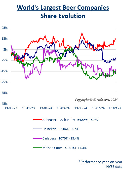 Equities of the Largest Breweries