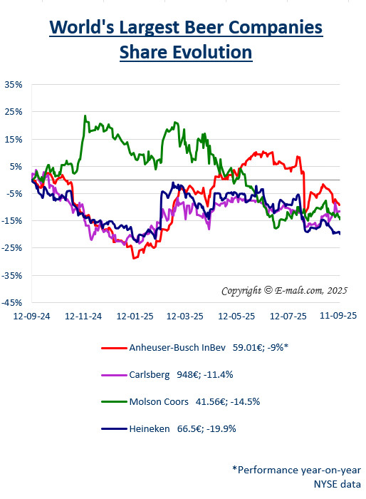 Equities of the Largest Breweries