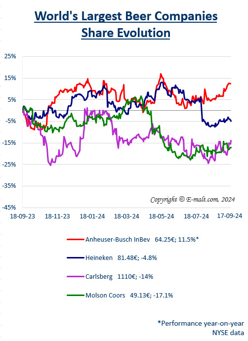 Equities of the Largest Breweries