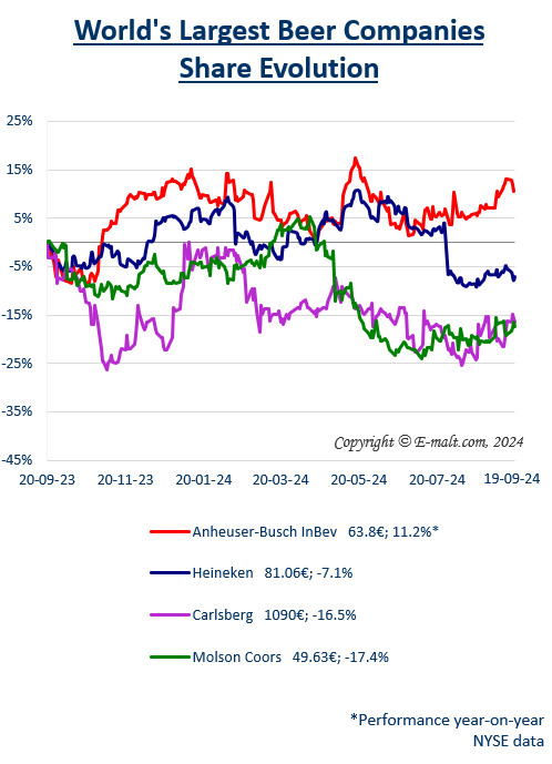 Equities of the Largest Breweries