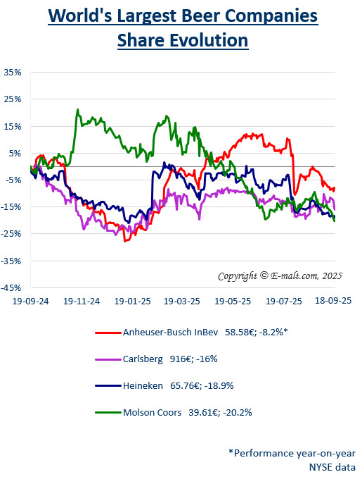 Equities of the Largest Breweries