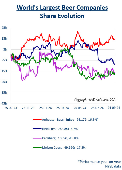 Equities of the Largest Breweries