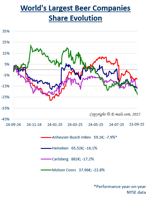 Equities of the Largest Breweries