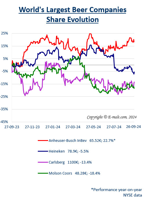 Equities of the Largest Breweries