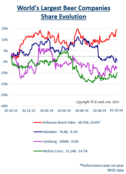 Equities of the Largest Breweries