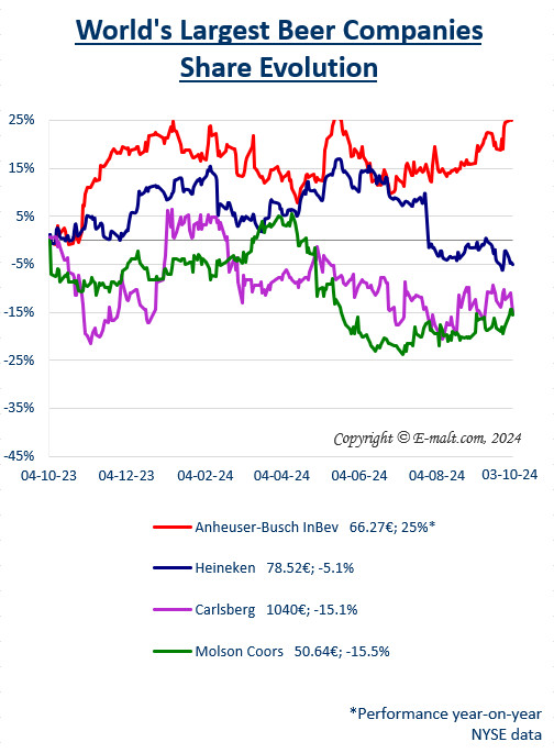 Equities of the Largest Breweries